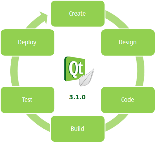    Qt Creator 3.1.0