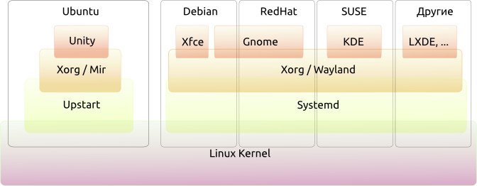 systemd vs upstart 