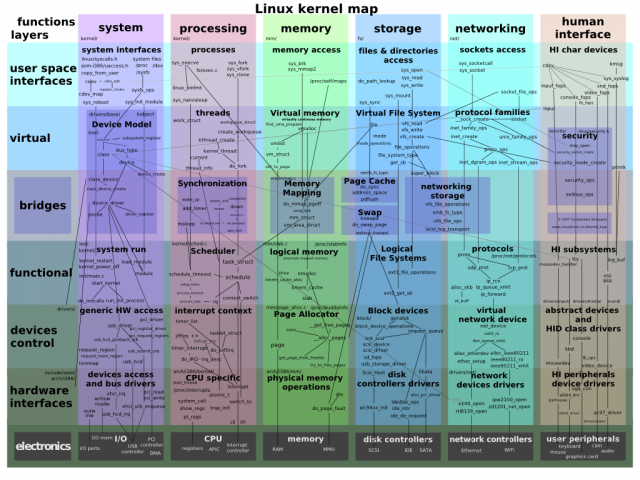 Linux Kernel